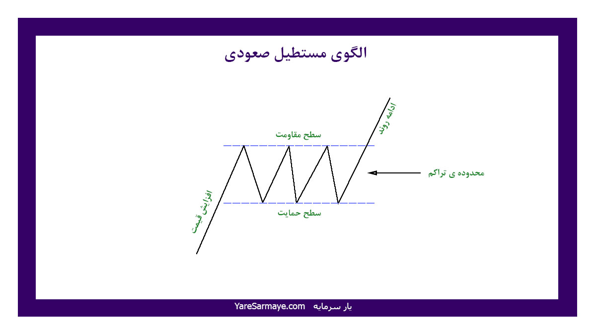 نقش حجم معاملات در الگوهای مستطیلی