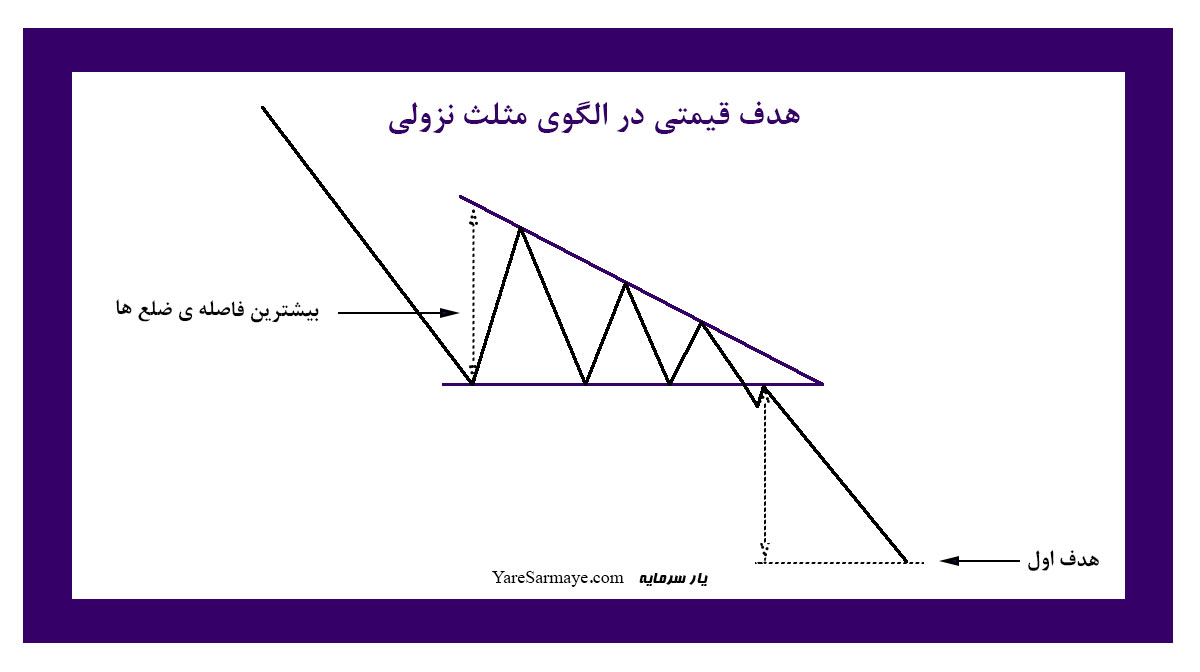 هدف قیمتی در الگوی مثلث نزولی