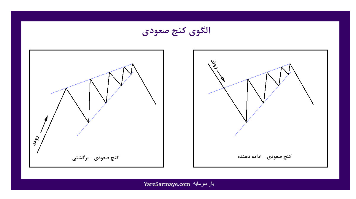 آشنایی با الگوی وج (Wedge)