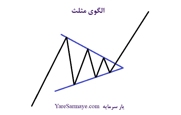 الگوی مثلث (Triangle Pattern)